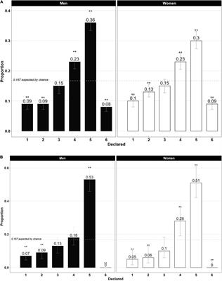 Gender Differences in Individual Dishonesty Profiles